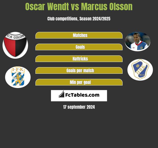 Oscar Wendt vs Marcus Olsson h2h player stats