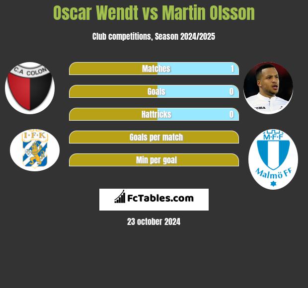 Oscar Wendt vs Martin Olsson h2h player stats