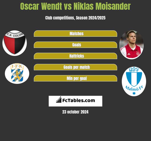 Oscar Wendt vs Niklas Moisander h2h player stats