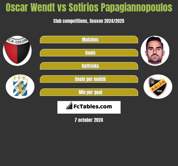 Oscar Wendt vs Sotirios Papagiannopoulos h2h player stats