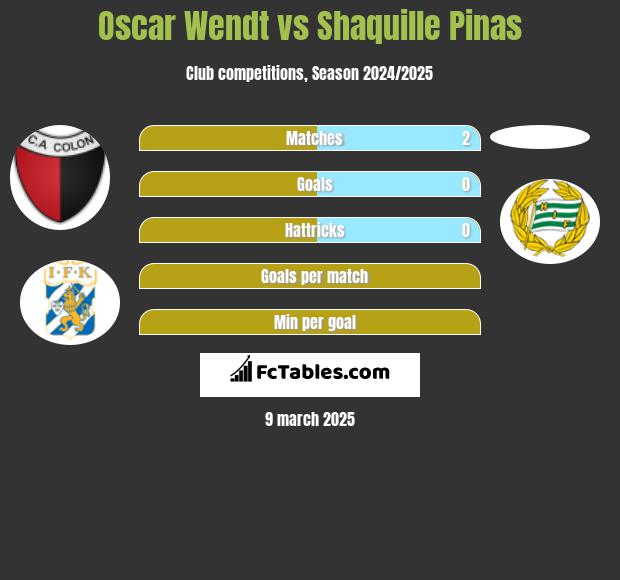 Oscar Wendt vs Shaquille Pinas h2h player stats