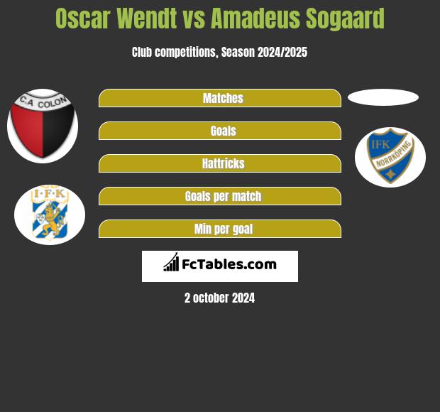 Oscar Wendt vs Amadeus Sogaard h2h player stats