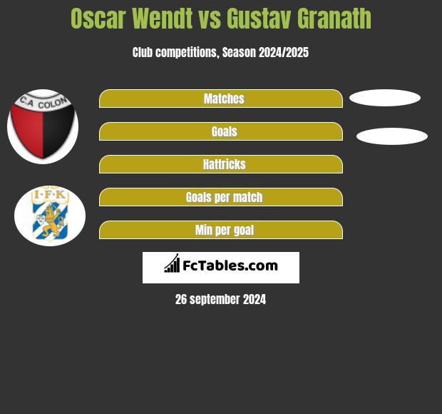 Oscar Wendt vs Gustav Granath h2h player stats