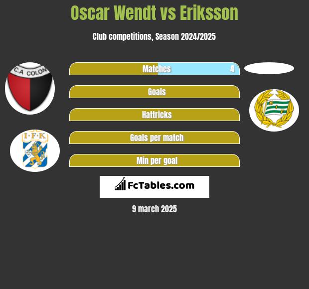 Oscar Wendt vs Eriksson h2h player stats