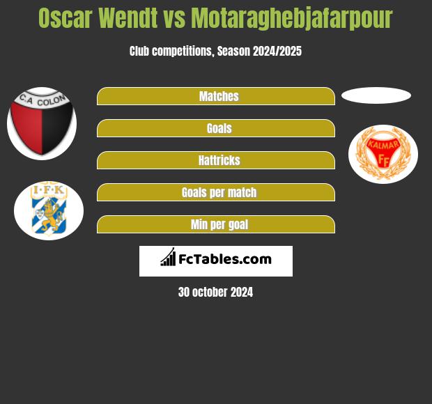 Oscar Wendt vs Motaraghebjafarpour h2h player stats