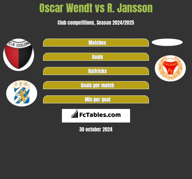 Oscar Wendt vs R. Jansson h2h player stats