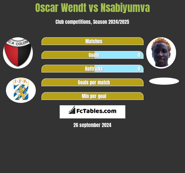 Oscar Wendt vs Nsabiyumva h2h player stats