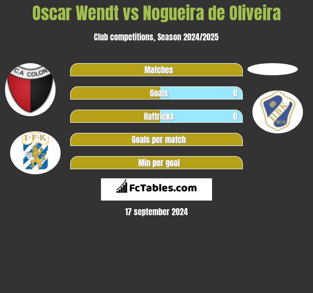 Oscar Wendt vs Nogueira de Oliveira h2h player stats