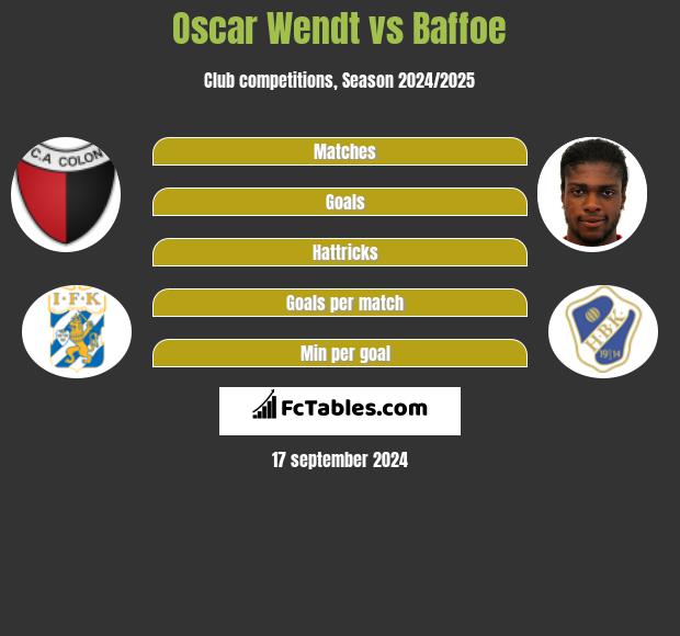 Oscar Wendt vs Baffoe h2h player stats