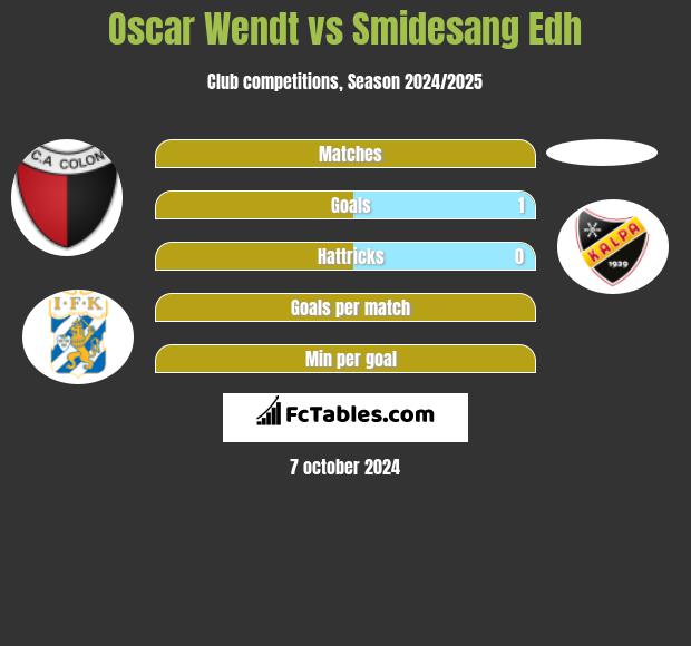 Oscar Wendt vs Smidesang Edh h2h player stats