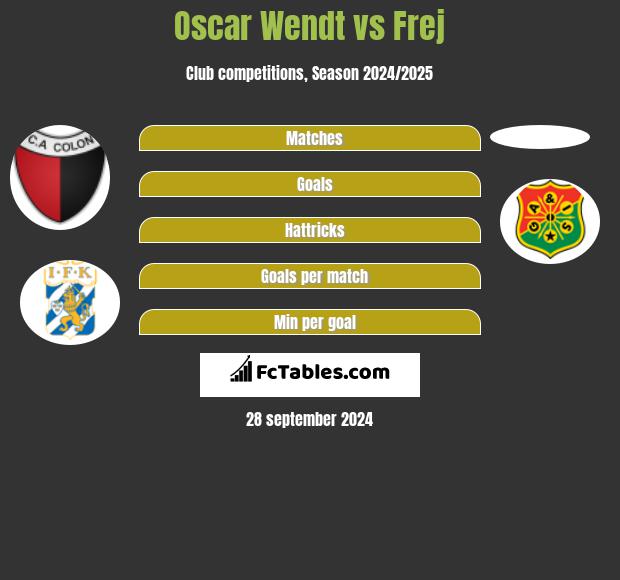 Oscar Wendt vs Frej h2h player stats