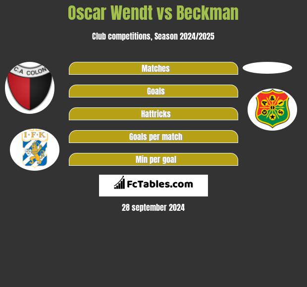 Oscar Wendt vs Beckman h2h player stats