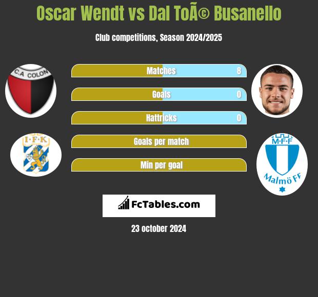 Oscar Wendt vs Dal ToÃ© Busanello h2h player stats