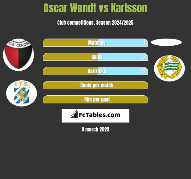 Oscar Wendt vs Karlsson h2h player stats