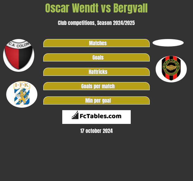 Oscar Wendt vs Bergvall h2h player stats