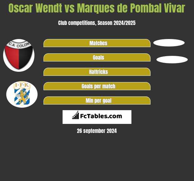 Oscar Wendt vs Marques de Pombal Vivar h2h player stats