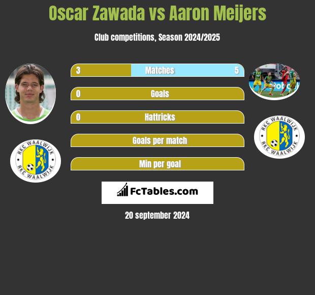 Oscar Zawada vs Aaron Meijers h2h player stats