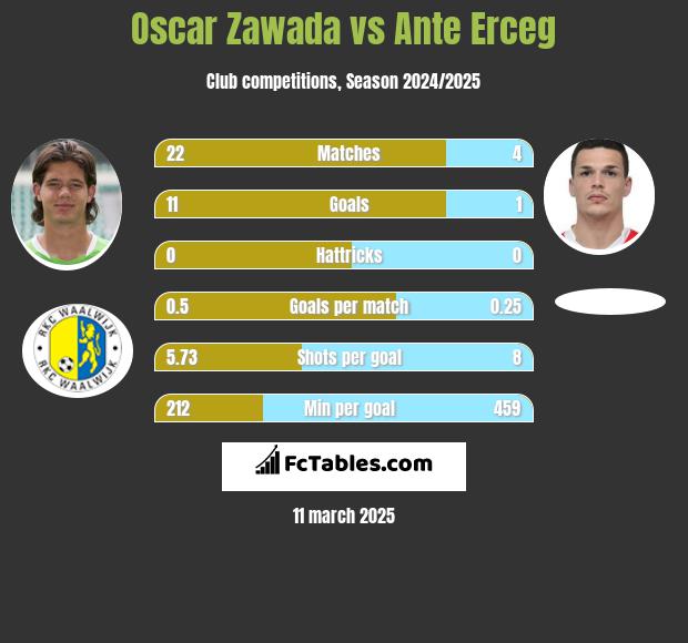 Oscar Zawada vs Ante Erceg h2h player stats