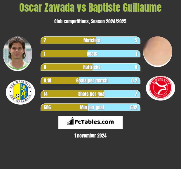 Oscar Zawada vs Baptiste Guillaume h2h player stats