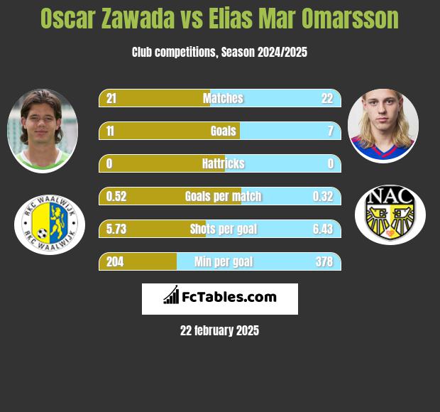 Oscar Zawada vs Elias Mar Omarsson h2h player stats