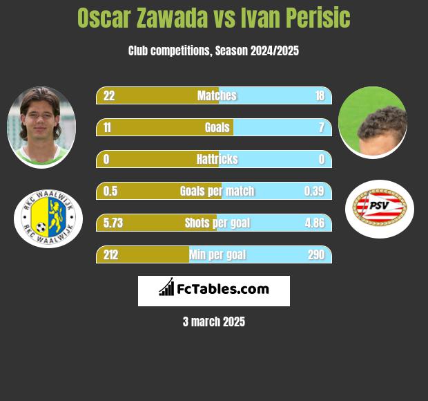 Oscar Zawada vs Ivan Perisić h2h player stats