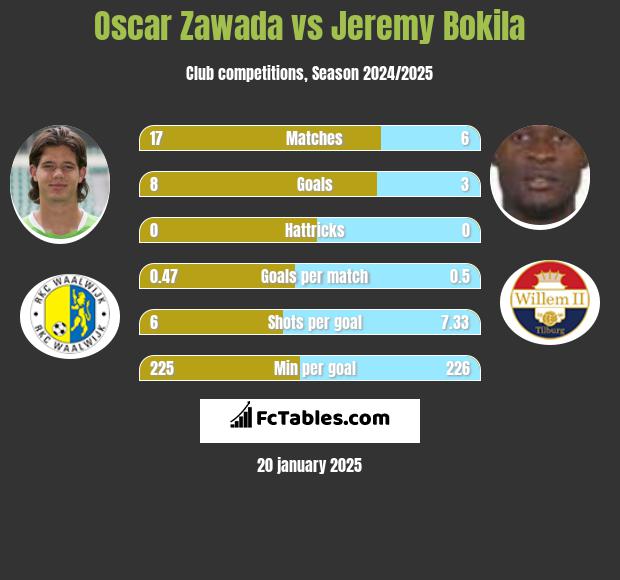 Oscar Zawada vs Jeremy Bokila h2h player stats