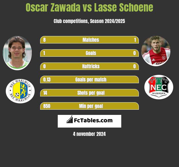 Oscar Zawada vs Lasse Schoene h2h player stats