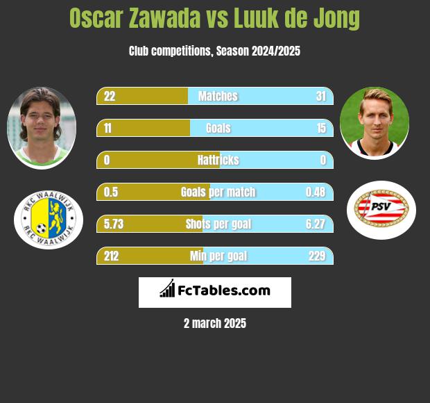 Oscar Zawada vs Luuk de Jong h2h player stats