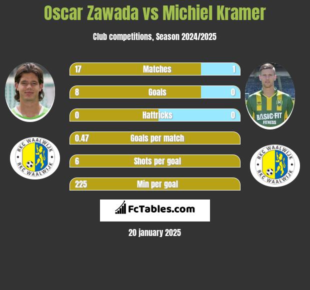 Oscar Zawada vs Michiel Kramer h2h player stats