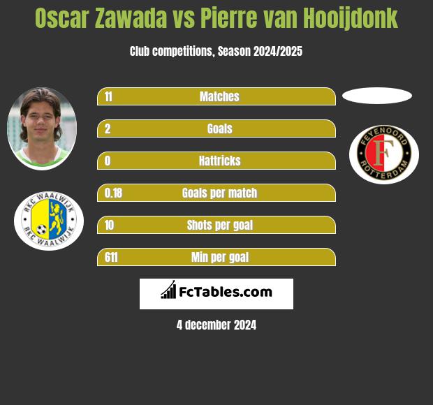 Oscar Zawada vs Pierre van Hooijdonk h2h player stats