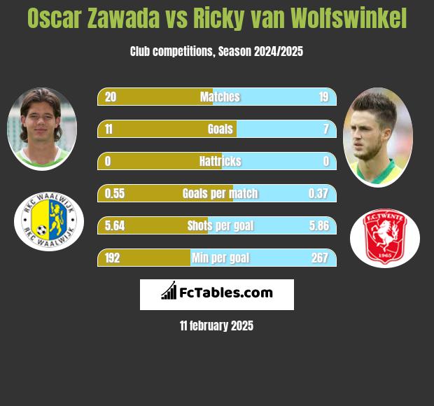 Oscar Zawada vs Ricky van Wolfswinkel h2h player stats