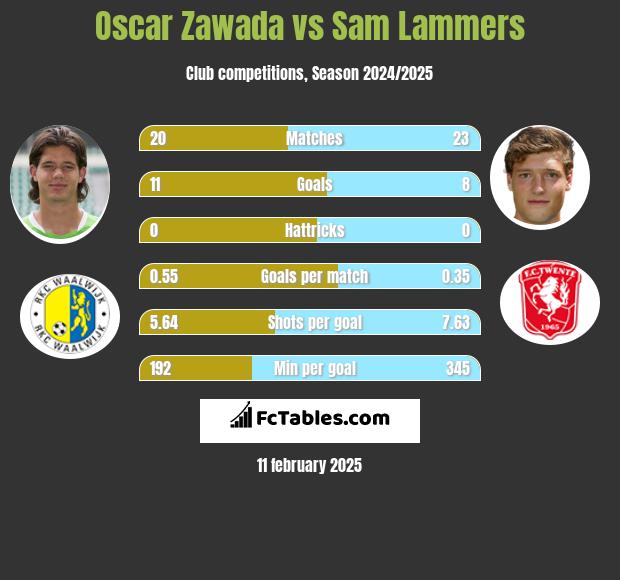 Oscar Zawada vs Sam Lammers h2h player stats