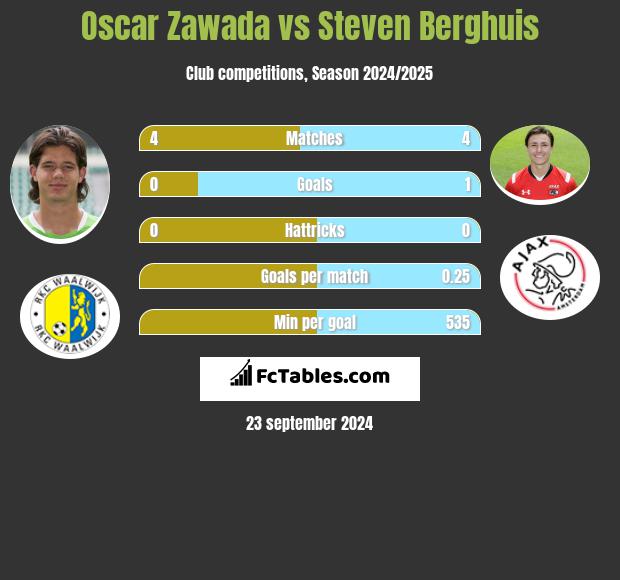 Oscar Zawada vs Steven Berghuis h2h player stats