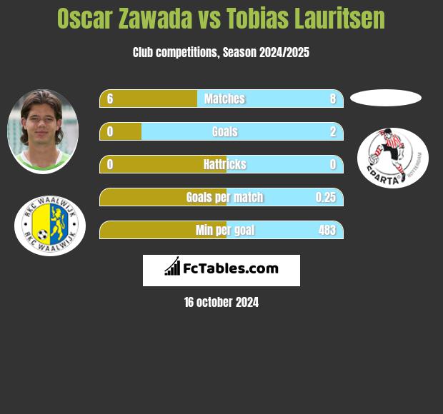 Oscar Zawada vs Tobias Lauritsen h2h player stats