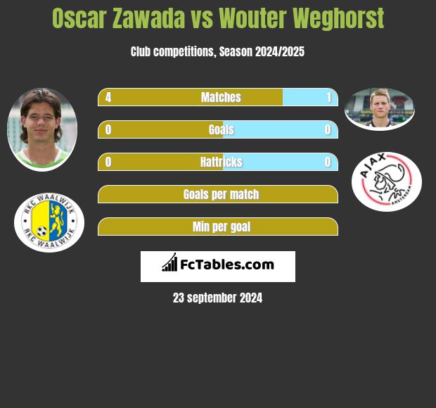 Oscar Zawada vs Wouter Weghorst h2h player stats