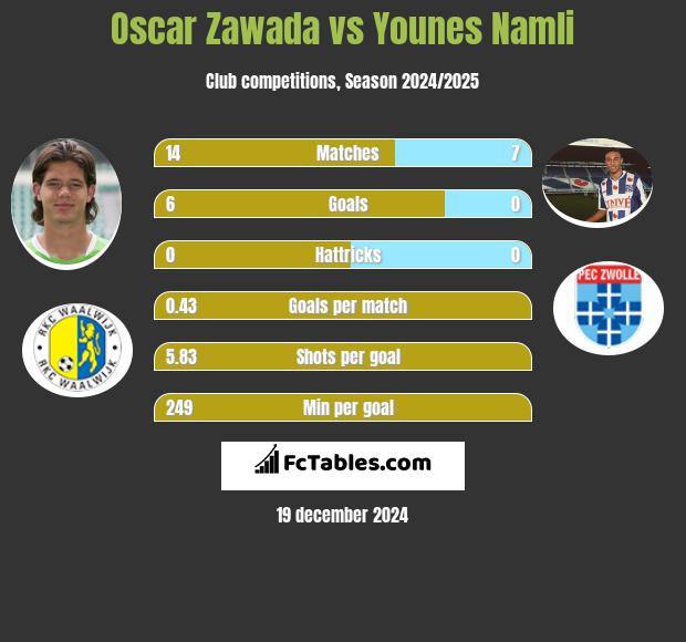 Oscar Zawada vs Younes Namli h2h player stats