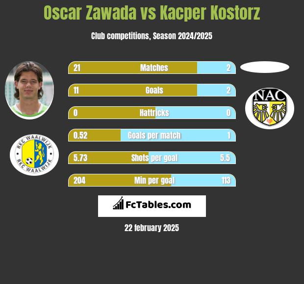 Oscar Zawada vs Kacper Kostorz h2h player stats