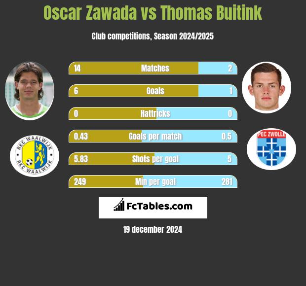 Oscar Zawada vs Thomas Buitink h2h player stats