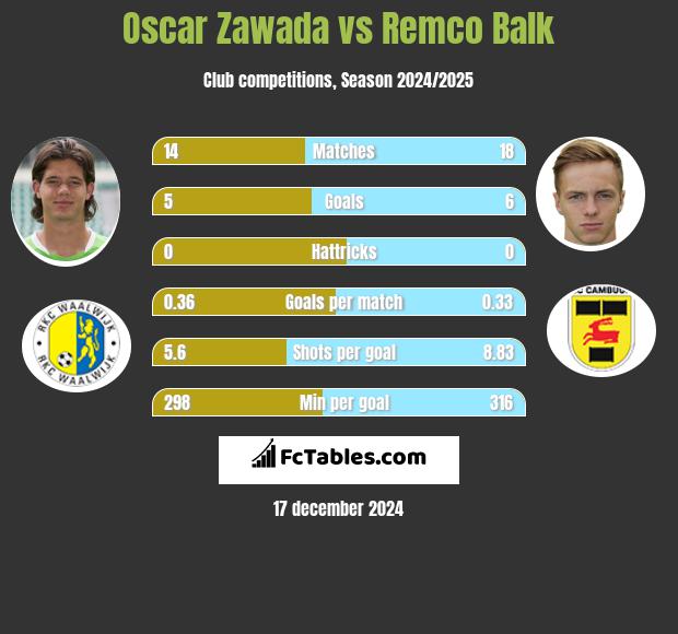 Oscar Zawada vs Remco Balk h2h player stats