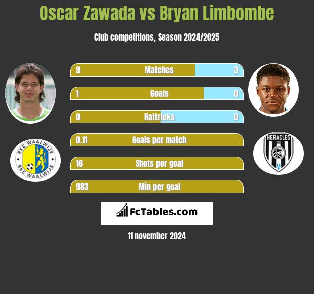 Oscar Zawada vs Bryan Limbombe h2h player stats