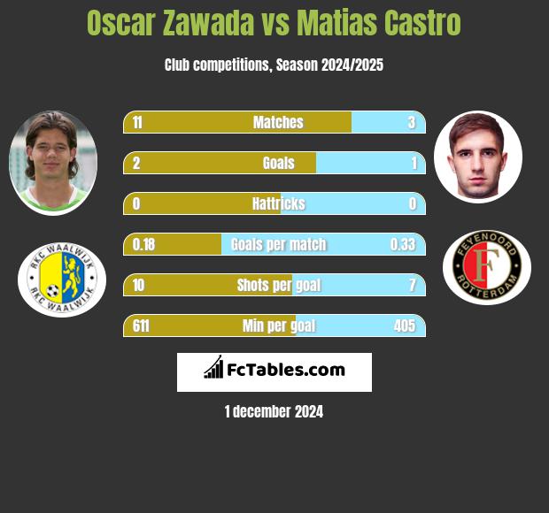 Oscar Zawada vs Matias Castro h2h player stats