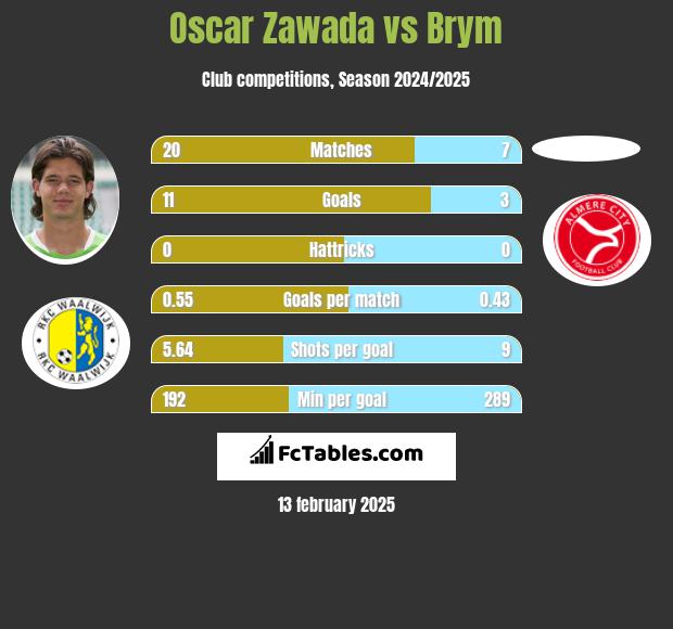 Oscar Zawada vs Brym h2h player stats