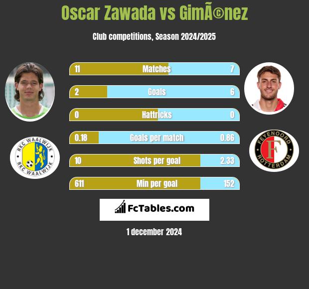 Oscar Zawada vs GimÃ©nez h2h player stats