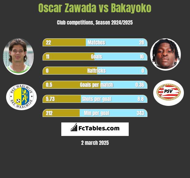 Oscar Zawada vs Bakayoko h2h player stats