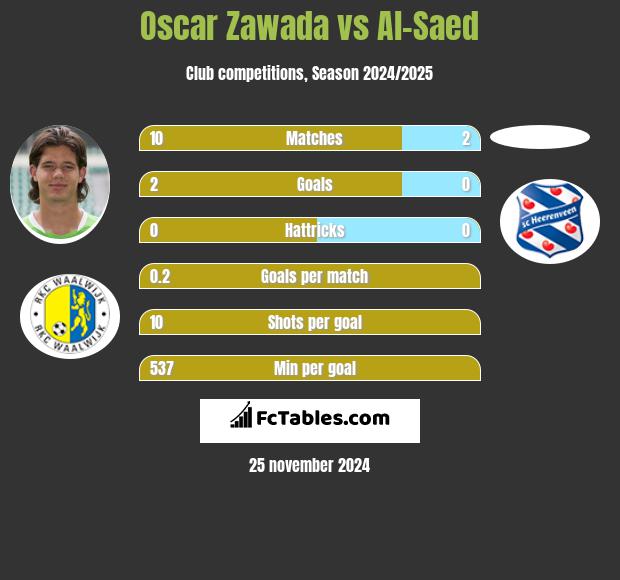 Oscar Zawada vs Al-Saed h2h player stats