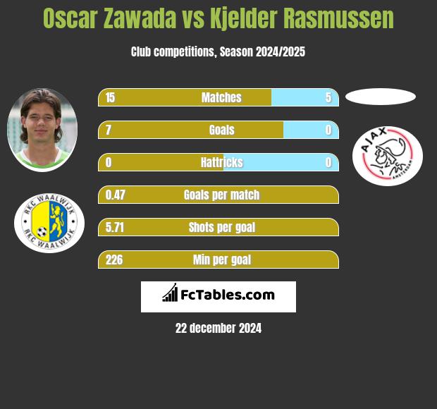 Oscar Zawada vs Kjelder Rasmussen h2h player stats