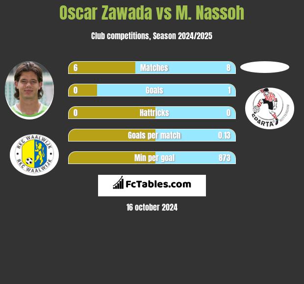 Oscar Zawada vs M. Nassoh h2h player stats