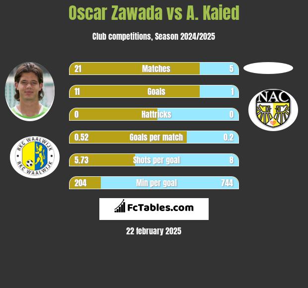 Oscar Zawada vs A. Kaied h2h player stats