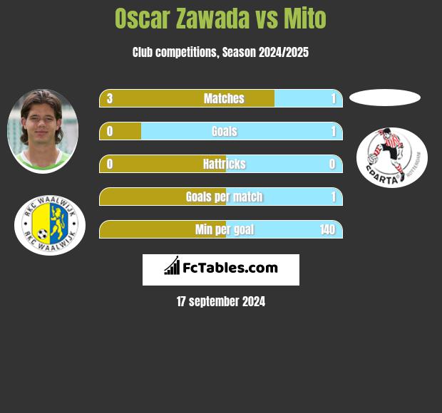 Oscar Zawada vs Mito h2h player stats