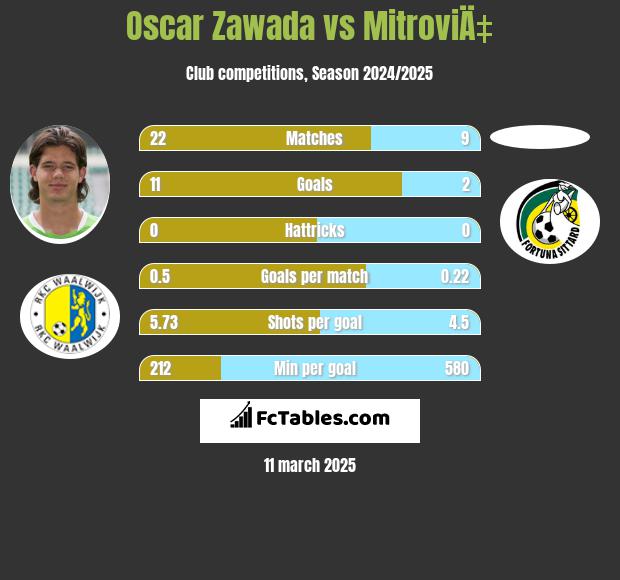 Oscar Zawada vs MitroviÄ‡ h2h player stats